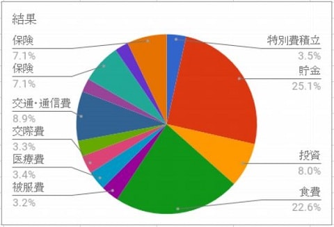 9月の総支出に占める各費目の割合