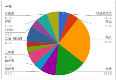 2017年10月予算内訳の円グラフ